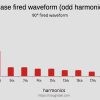 harmonics distribution for phase fired wave form 90