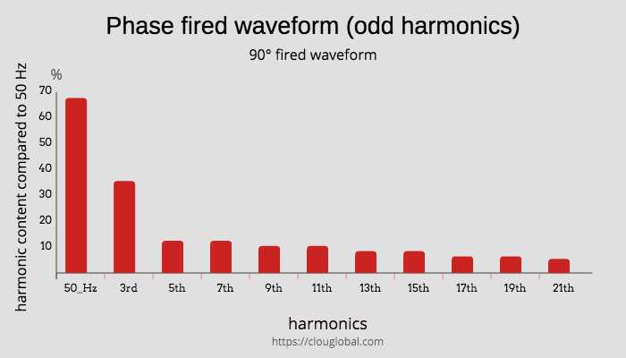 harmonics-distribution-for-phase-fired-wave-form-90