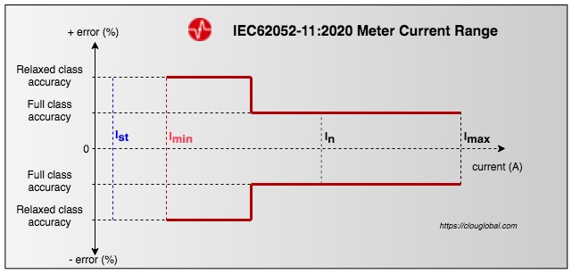 meter-current-range