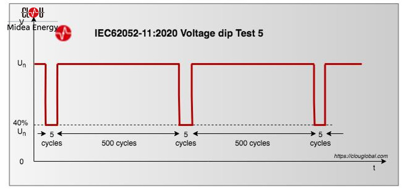 IEC62052-11-Edition-2-voltage-dip-test-5