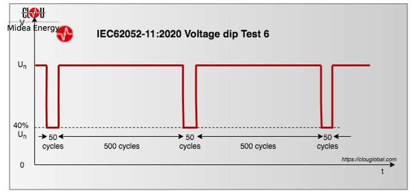IEC62052-11-Edition-2-voltage-dip-test-6