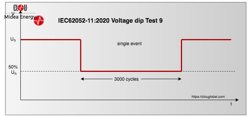 IEC62052-11-Edition-2-voltage-dip-test-9