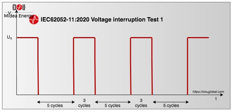 IEC62052-11-Edition-2-voltage-interruption-test-1