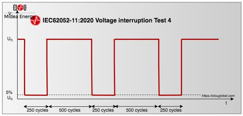 IEC62052-11-Edition-2-voltage-interruption-test-4