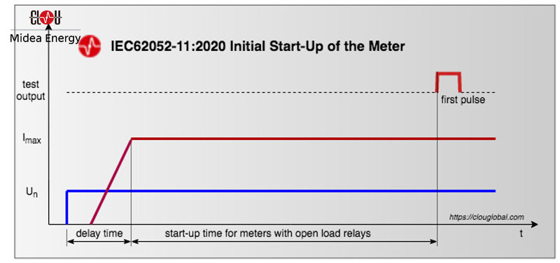 initial-start-up-time-for-meters-with-opened-relays