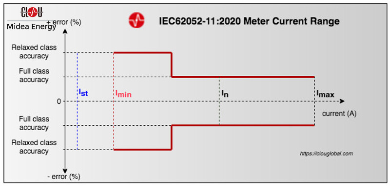 meter-current-range