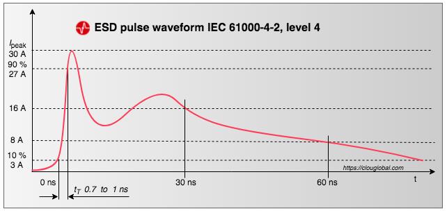 ESD-current-waveform-IEC61000-4-2-level-4