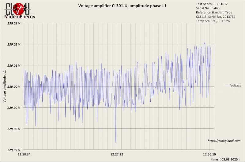Test Bench Stability of the Output Settings