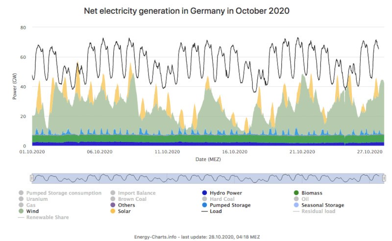 Net Electricity Generation Germany Oct2020 Renewable Only