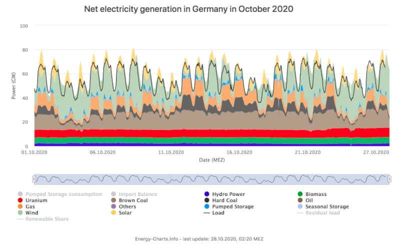 Net Electricity Generation Germany Oct2020