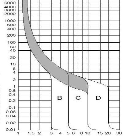 Breaker Trip Characteristics