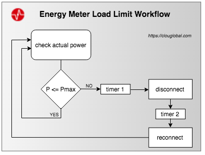 Load Limiting for Energy Meters