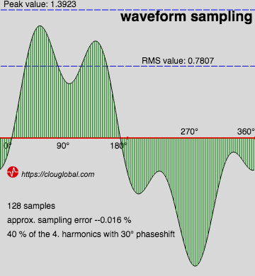 Waveform Sampling for Electrical Measurements