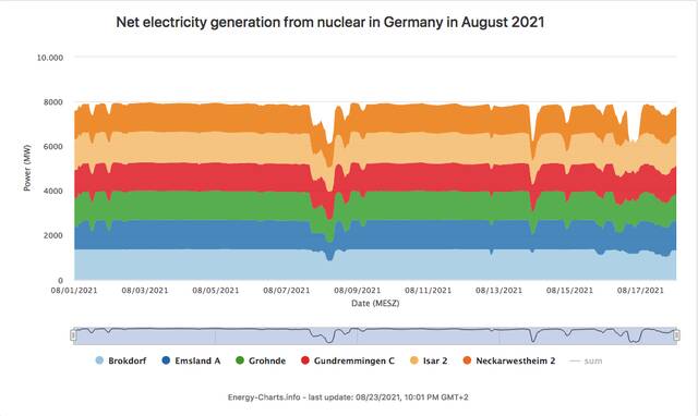 Nuclear Powerplants Germany August 2021