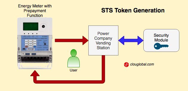 Princípio de Geração de Token STS