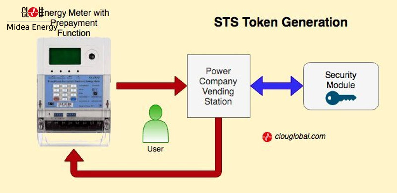 Princípio de Geração de Token STS