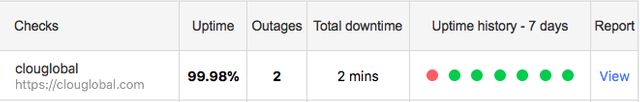 Clouglobal Downtime Week 41