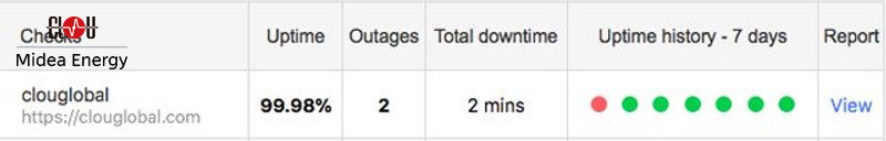 Clouglobal Downtime Week 41