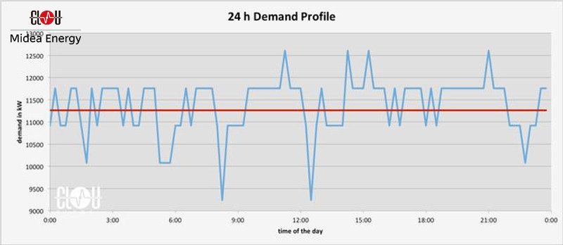 24 Hour Demand Load Profile