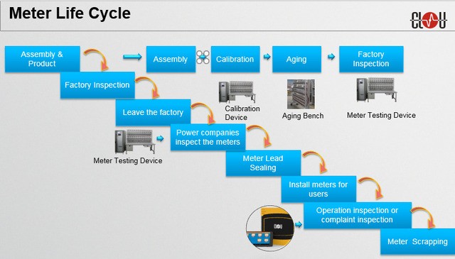 Life Cycle of CLOU Energy Meters