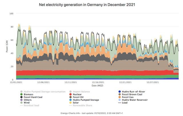 Net Electricity Generation In Germany In December 2021