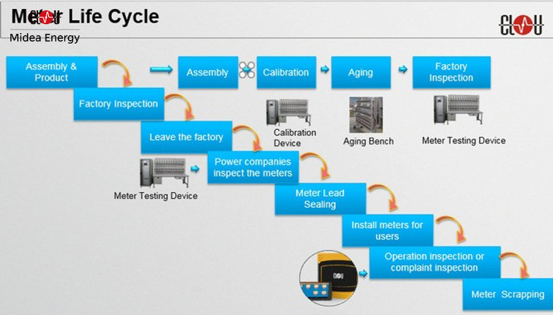 CLOU Energy Meter Life Cycle