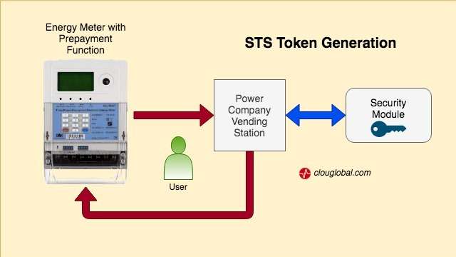 Sts Energy Vending Principle