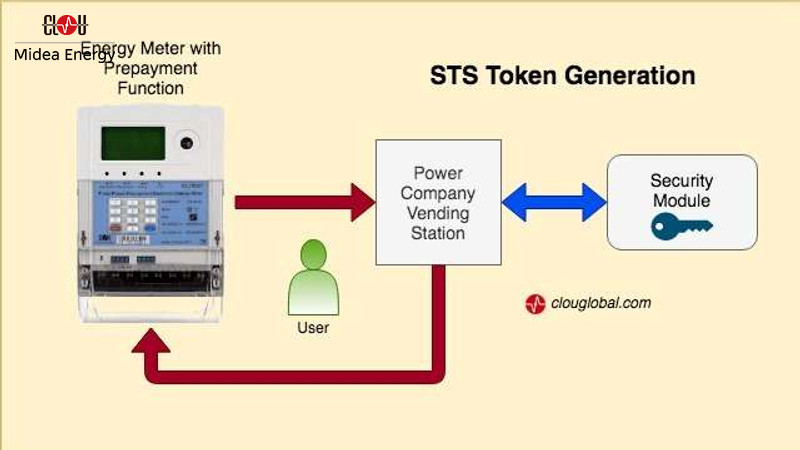 Sts Energy Vending Principle