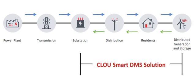 Operation Range Of Distribution Management Software