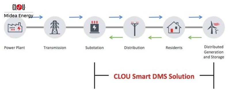 Plage de fonctionnement du logiciel de gestion de la distribution