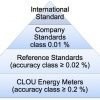 Clou Energy Meter Traceability Pyramid