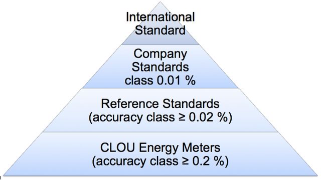 Traceability of Meter Test Equipment