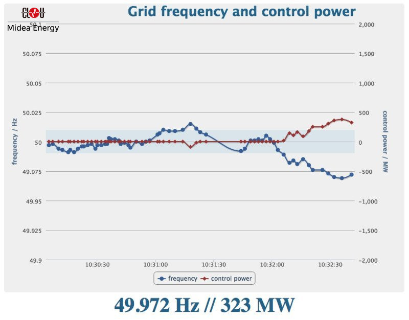 Grid Frequency And Control Power 28 09 2022 For The European Power Grid