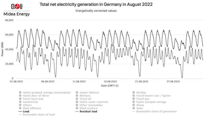 Total Load Versus Residual Load August2022