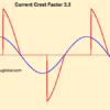 Current Crest Factor