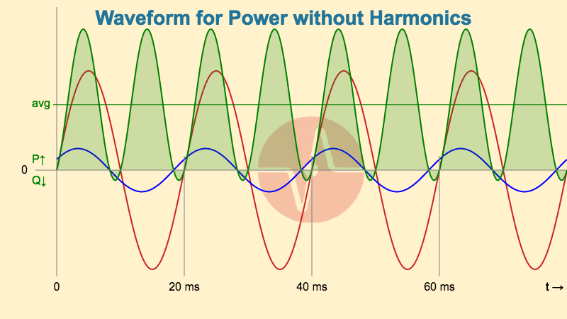 Waveform For Power Without Distortion, PF 0.866