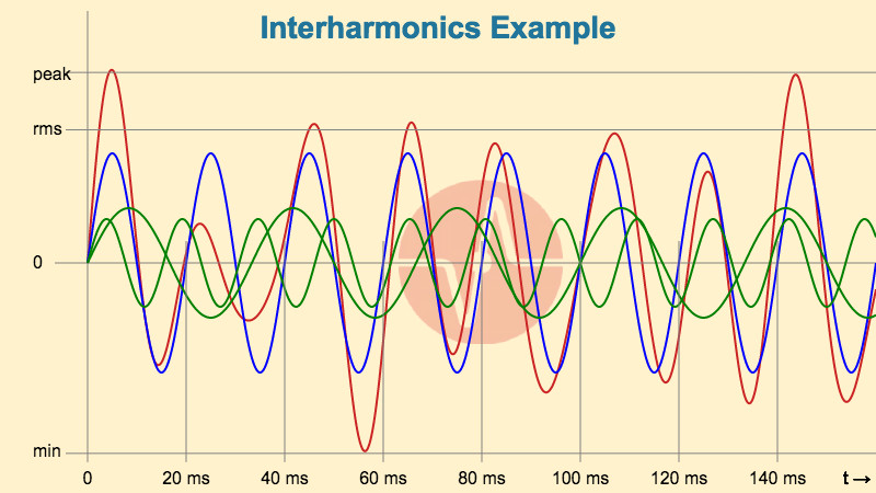 Example Waveform With Interharmonics