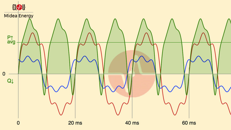 Harmônicos em tensão e corrente (exemplo do nosso simulador de treinamento)