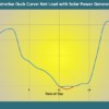 Duck Curve Net Load with Solar Power Generation