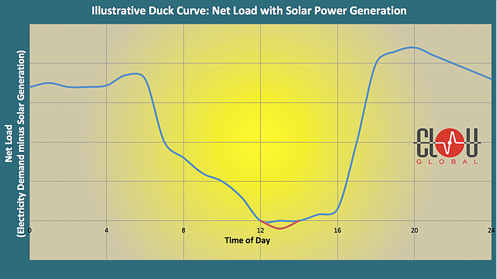 Duck Curve Net Load with Solar Power Generation