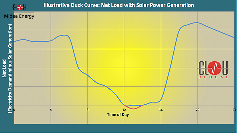Duck Curve Net Load with Solar Power Generation