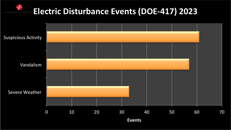 DOE2023 reported electric emergency incidents and disturbances