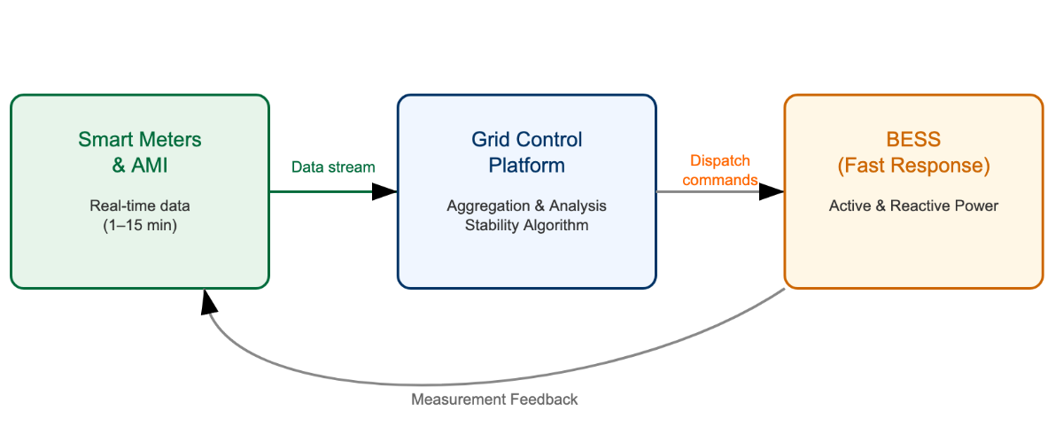 Closed loop control linking AMI data to fast‑response BESS for real‑time grid stability.