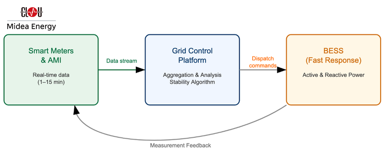 Closed loop control linking AMI data to fast‑response BESS for real‑time grid stability.