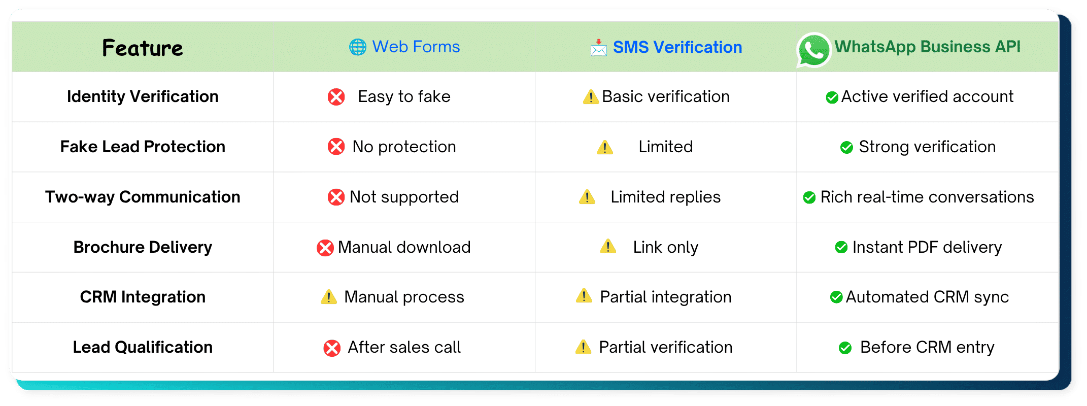 Web Forms and SMS for Lead Verification SMS for Lead Verification