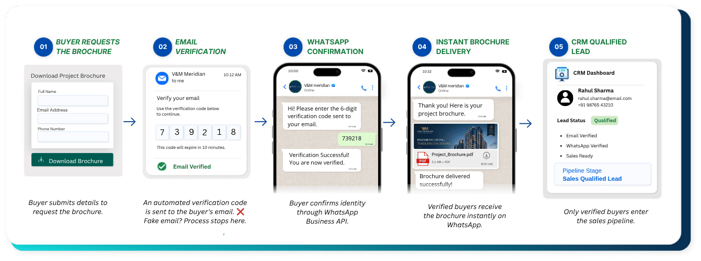 Meridian Used WhatsApp Business API WhatsApp Business API