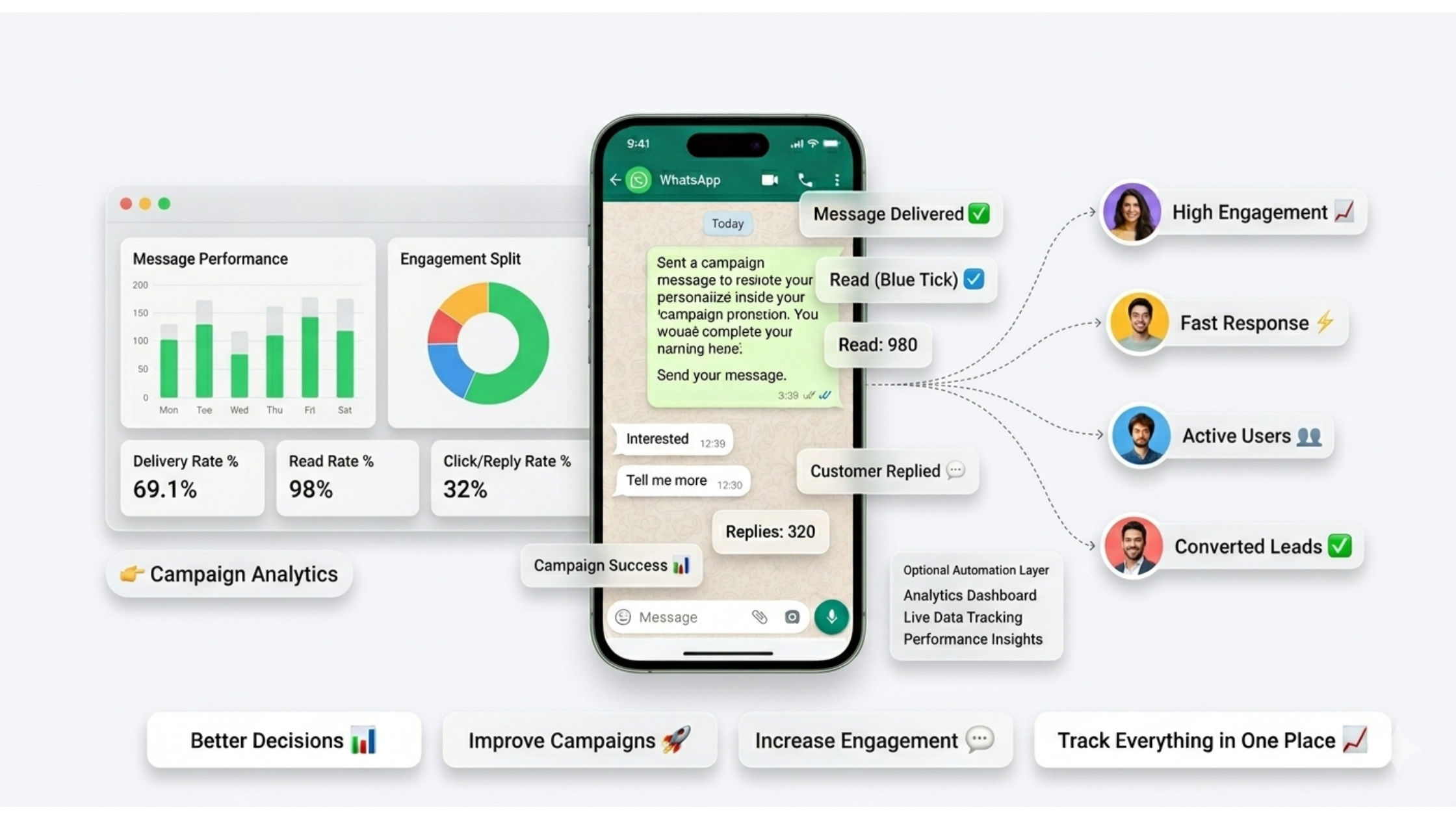 WhatsApp Analytics & Performance Tracking