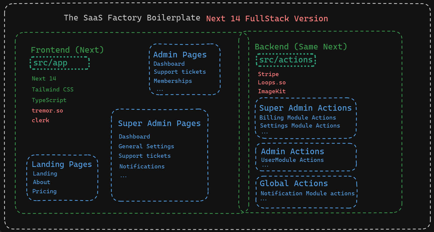 Boilerplate structure