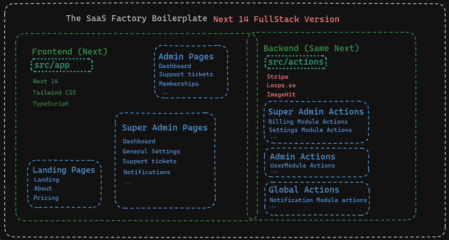Saas Structure