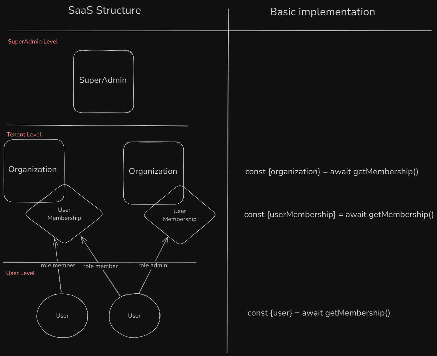 SaaS Structure